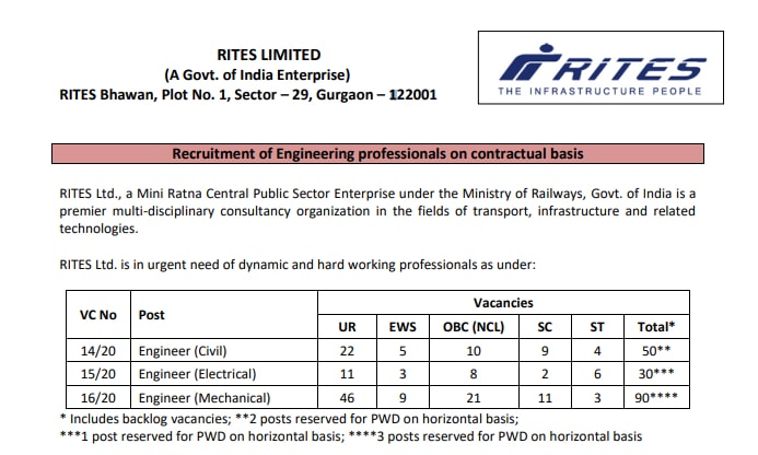 RITES Limited Recruitment Drive 2020 for 170 vacancies